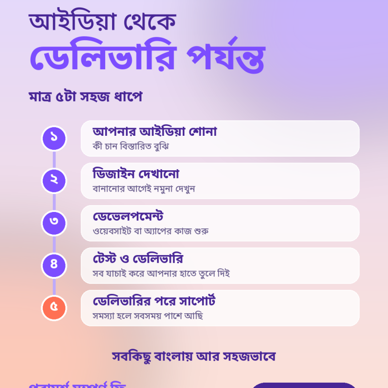 আইডিয়া থেকে ডেলিভারি পর্যন্ত, মাত্র ৫টা সহজ ধাপে! 🚀 ওয়েবসাইট বা অ্যাপ বানাতে চান, কিন্তু ভাবছেন "কীভাবে কাজ হবে? কিছু বুঝব তো?" চিন্তা নেই। আমাদের কাজ করার ধাপগুলো একদম সহজ